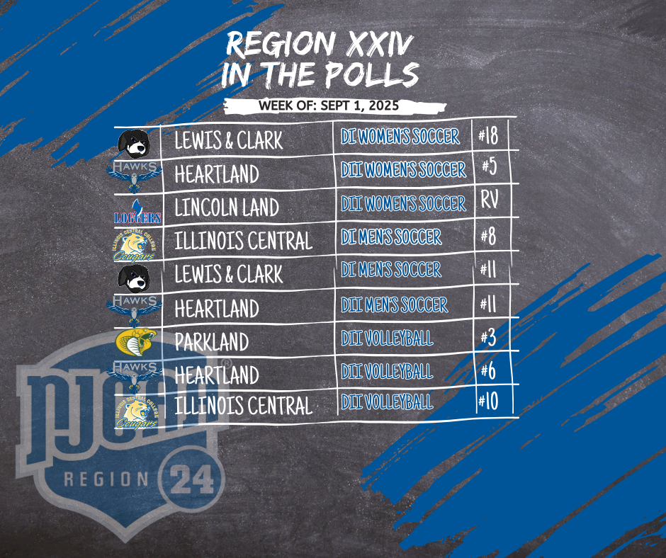 Region XXIV Well-Represented in Latest NJCAA National Rankings